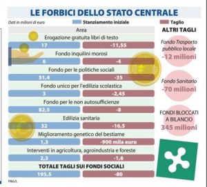 tagli lombardia